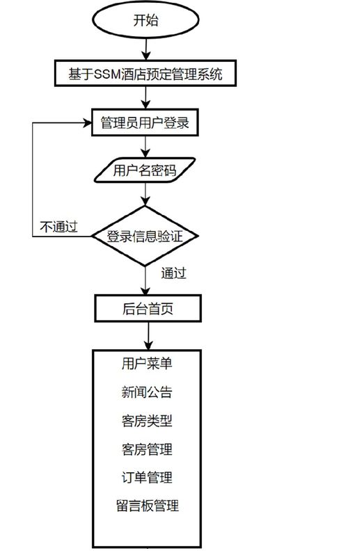 基于SSM的酒店線上預(yù)訂管理系統(tǒng)設(shè)計(jì)與實(shí)現(xiàn)